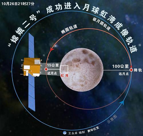 嫦娥二号卫星成功进入月球虹湾成像轨道