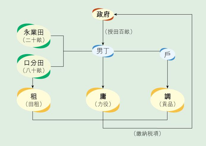 唐朝初定“租庸调”法