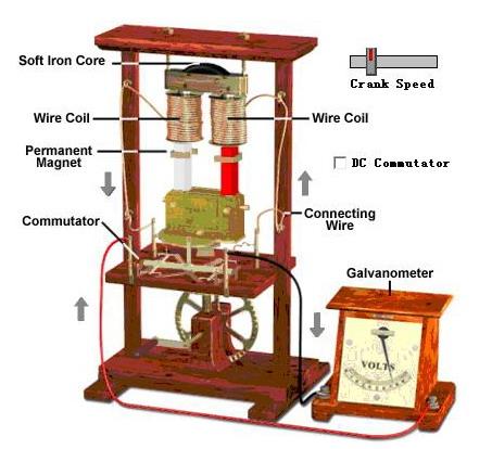 法拉第发明发电机