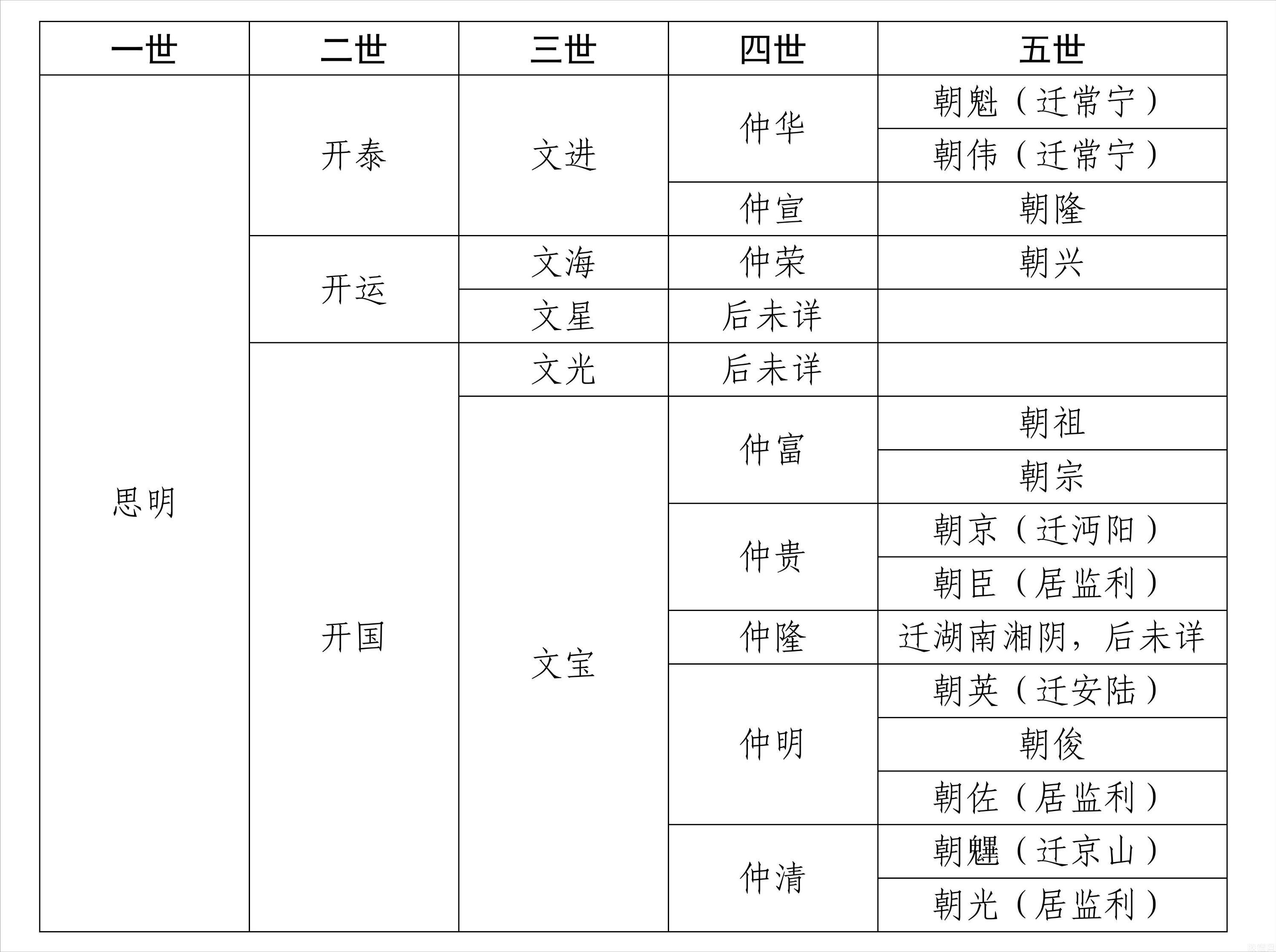 思明公脉下子孙分布与迁徙