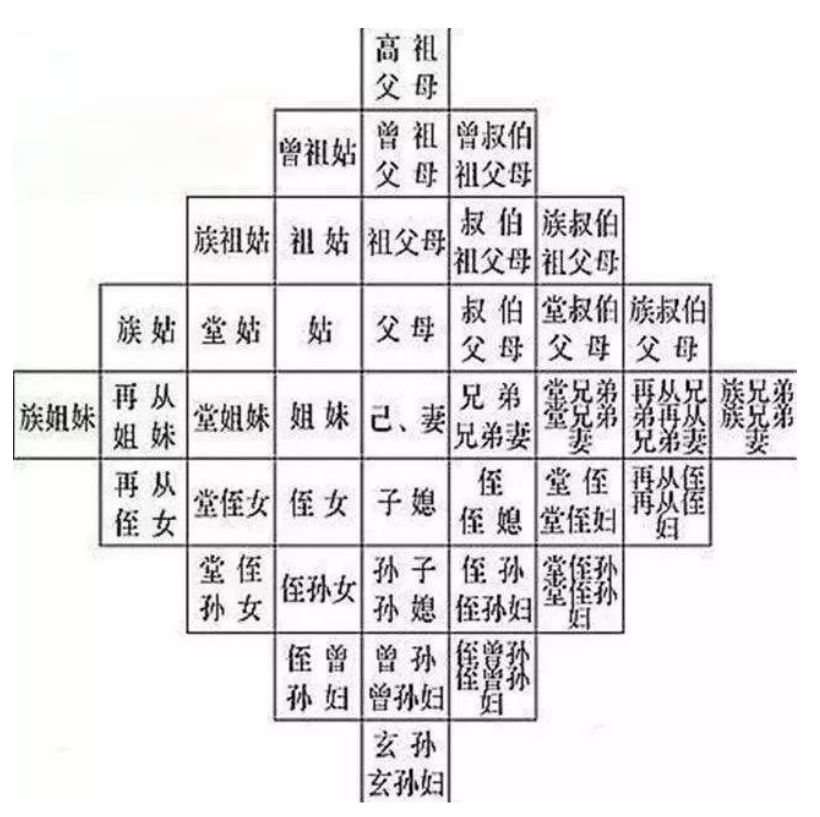 2,为维护血统的承传和次序排列,确立左昭右穆的关系古人为了尊重辈份