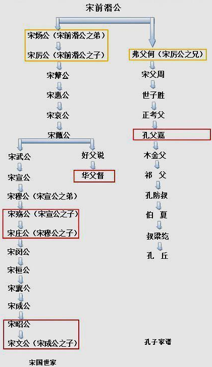 春秋宋国历代国君图片