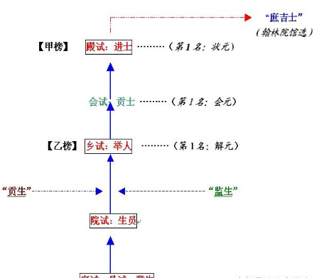 进士、庶吉士和翰林的区别是什么 朝考和散馆是一个考试吗