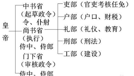 隋唐政治制度结构图图片