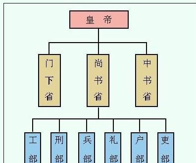 隋文帝改革:在隋朝建立初期,隋文帝为加强中央集权而采取的一系列强化