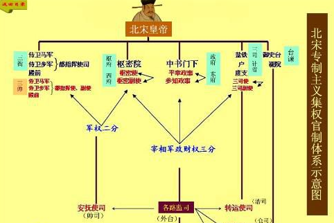 宋朝官制：中央集权、百官权力分散、重文（治）抑武（官）