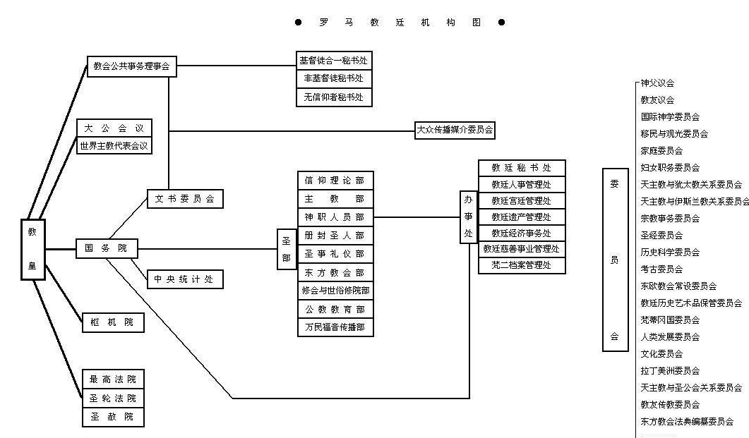 基督教的职位结构图图片